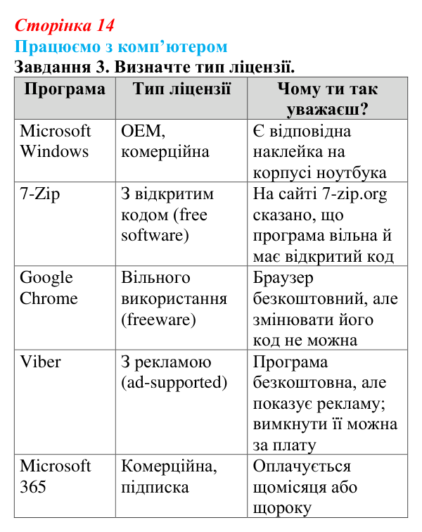 Сторінка 14, працюємо з комп’ютером, завдання 3 Відповідь до завдання 3 вправи «Працюємо з комп’ютером» (с. 14) з інформатики для 9 класу, Ривкінд 2026: Інформаційні...