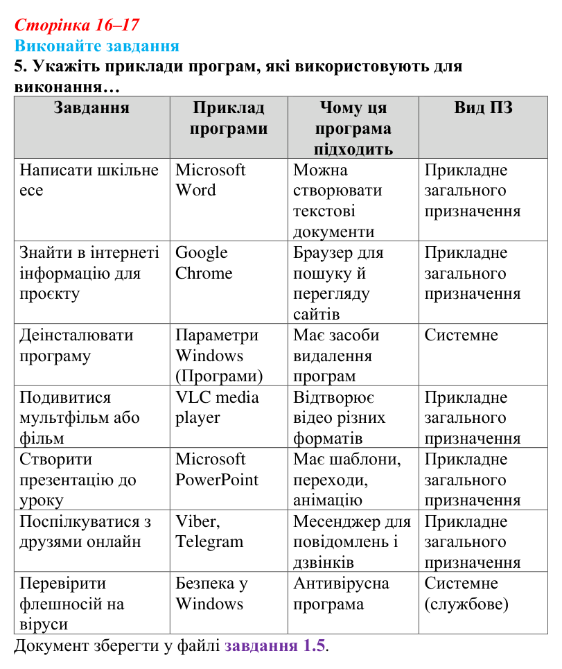 Сторінка 16–17, завдання 5 Відповідь до завдання 5 (с. 16–17) з інформатики для 9 класу, Ривкінд 2026: Інформаційні системи, інформаційні процеси...