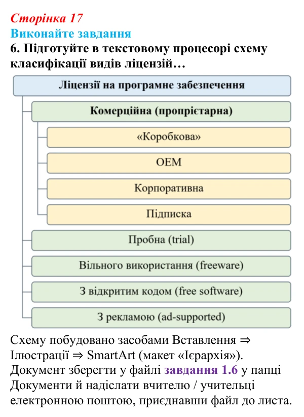 Сторінка 17, завдання 6 Відповідь до завдання 6 (с. 17) з інформатики для 9 класу, Ривкінд 2026: Інформаційні системи, інформаційні процеси в них...