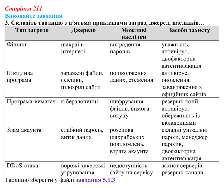 Сторінка 211, завдання 3 Відповідь до завдання 3 (с. 211) з інформатики для 9 класу, Ривкінд 2026: Інформаційні загрози. Інформаційна безпека...