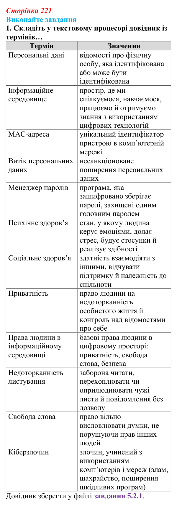 Відповідь до завдання 1 (с. 221) з інформатики для 9 класу, Ривкінд 2026: Захист персональних даних. Права людини...