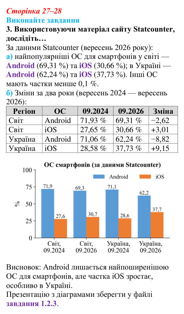 Сторінка 27–28, завдання 3 Відповідь до завдання 3 (с. 27–28) з інформатики для 9 класу, Ривкінд 2026: Операційні системи. Сумісність програмного...