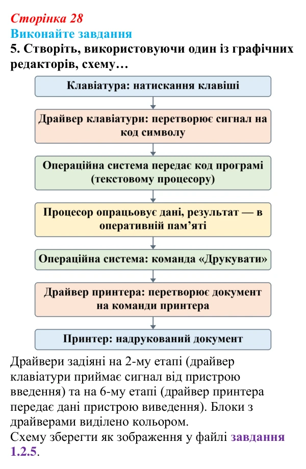 Сторінка 28, завдання 5 Відповідь до завдання 5 (с. 28) з інформатики для 9 класу, Ривкінд 2026: Операційні системи. Сумісність програмного...