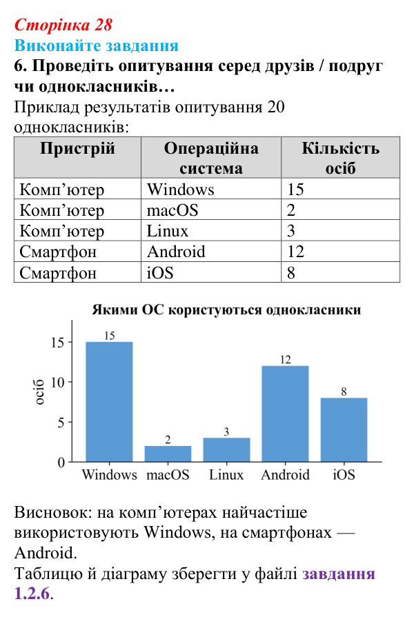 Сторінка 28, завдання 6 Відповідь до завдання 6 (с. 28) з інформатики для 9 класу, Ривкінд 2026: Операційні системи. Сумісність програмного...