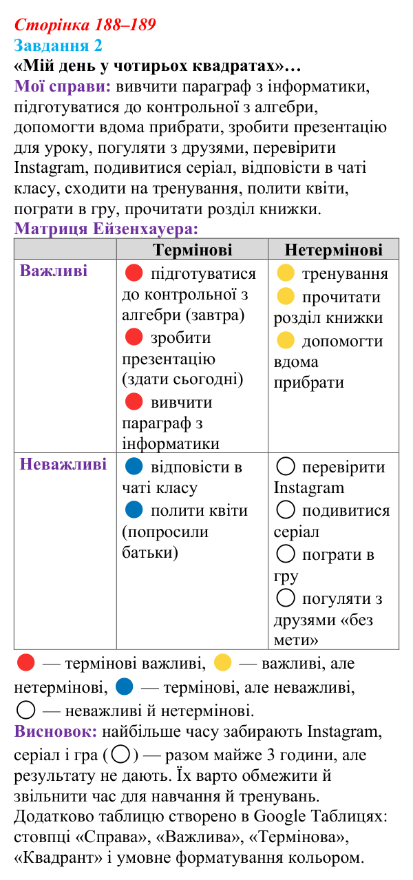 Відповідь до завдання 2 (с. 188–189) з інформатики для 9 класу, Тріщук 2026: Принцип Парето та інші способи пріоритезації
