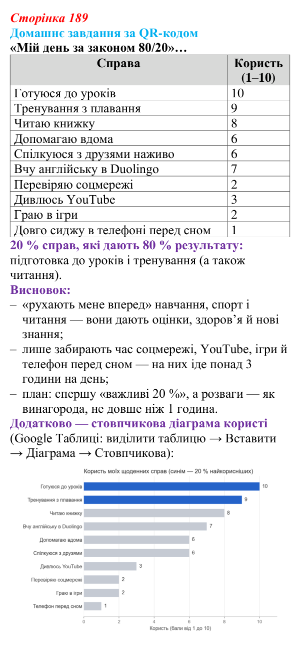 Відповідь до домашнього завдання (с. 189) з інформатики для 9 класу, Тріщук 2026: Принцип Парето та інші способи...