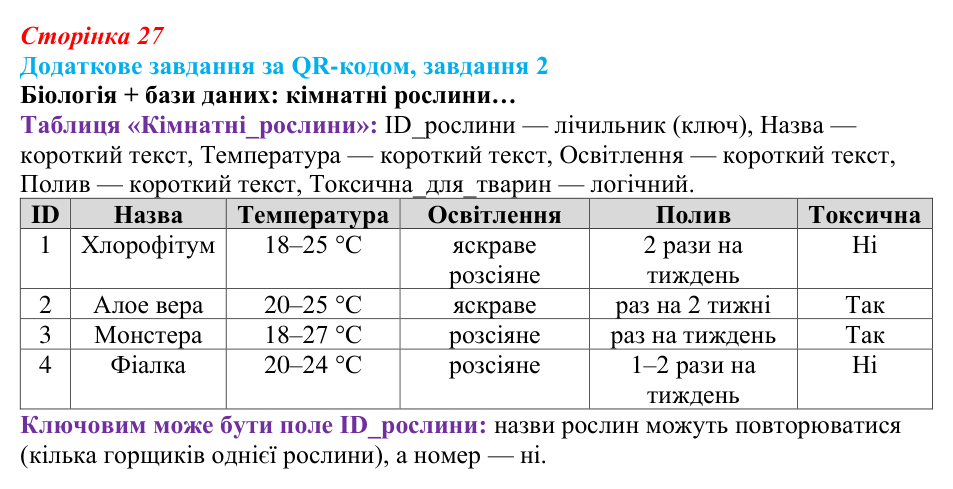 Відповідь до додаткового завдання 2 (с. 27) з інформатики для 9 класу, Тріщук 2026: Поняття бази даних. Основні терміни...