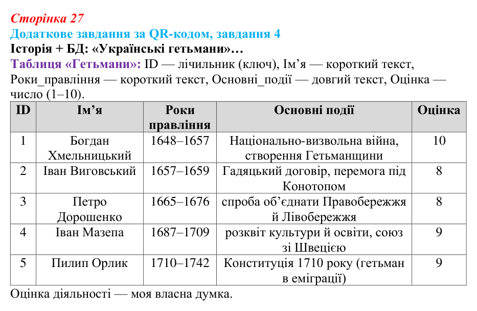 Відповідь до додаткового завдання 4 (с. 27) з інформатики для 9 класу, Тріщук 2026: Поняття бази даних. Основні терміни...