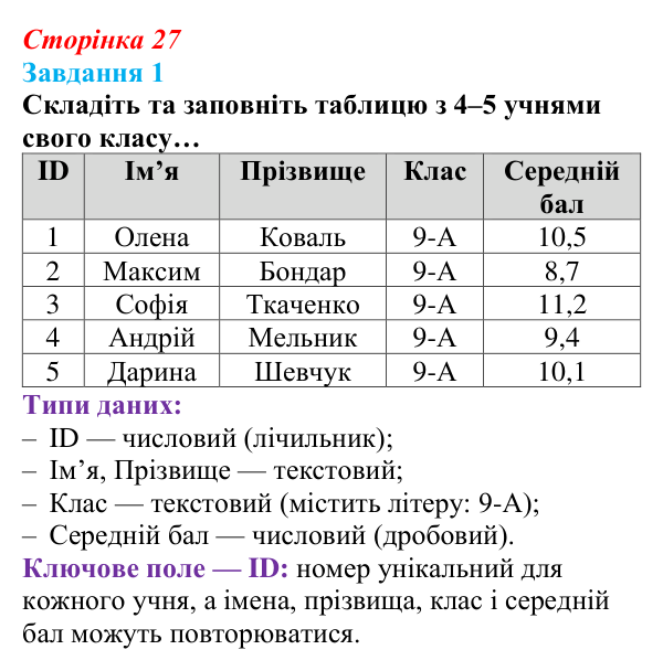 Відповідь до завдання 1 (с. 27) з інформатики для 9 класу, Тріщук 2026: Поняття бази даних. Основні терміни (поле, запис...