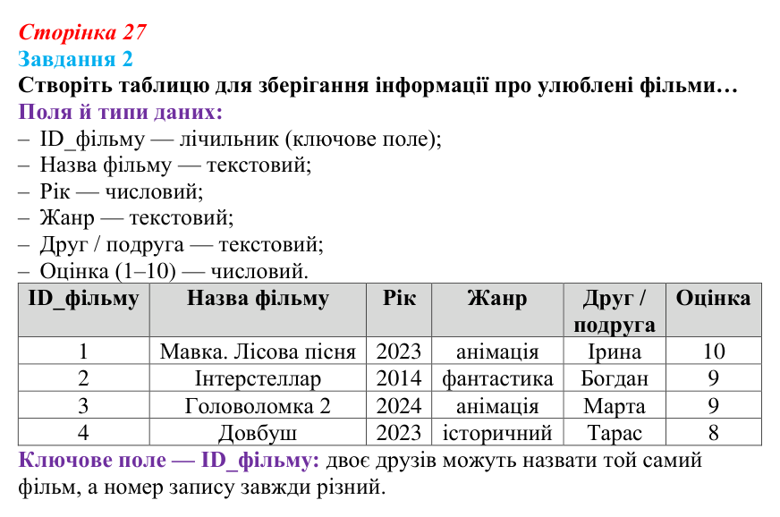 Відповідь до завдання 2 (с. 27) з інформатики для 9 класу, Тріщук 2026: Поняття бази даних. Основні терміни (поле, запис...