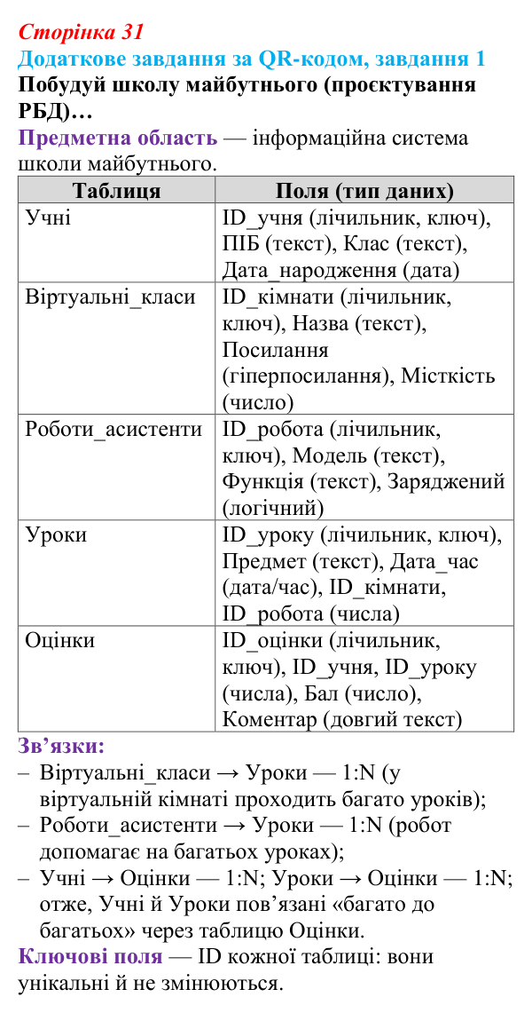 Відповідь до додаткового завдання 1 (с. 31) з інформатики для 9 класу, Тріщук 2026: Реляційна база даних. Визначення...