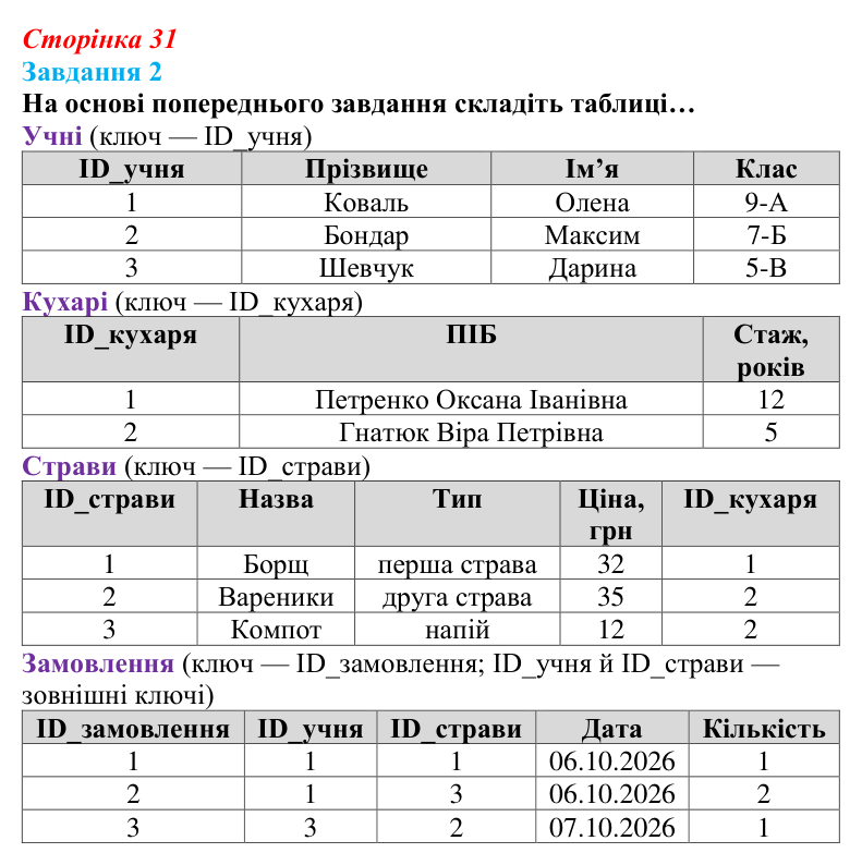 Відповідь до завдання 2 (с. 31) з інформатики для 9 класу, Тріщук 2026: Реляційна база даних. Визначення об’єктів...