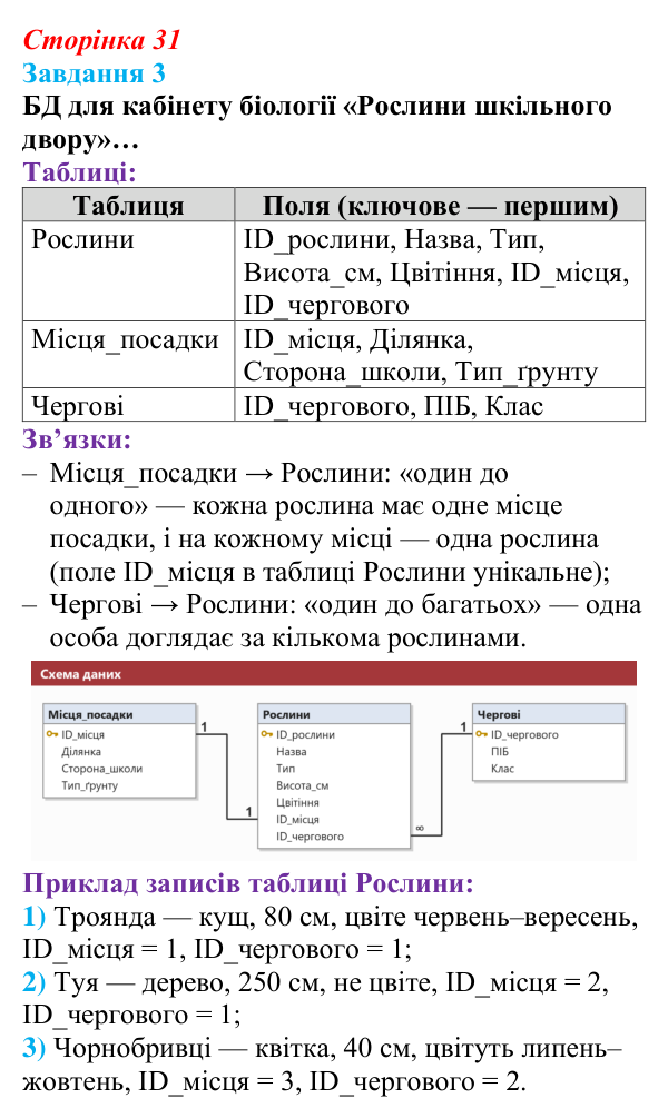 Відповідь до завдання 3 (с. 31) з інформатики для 9 класу, Тріщук 2026: Реляційна база даних. Визначення об’єктів...
