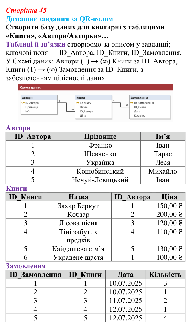 Відповідь до домашнього завдання (с. 45) з інформатики для 9 класу, Тріщук 2026: Створення та наповнення таблиць у базах...