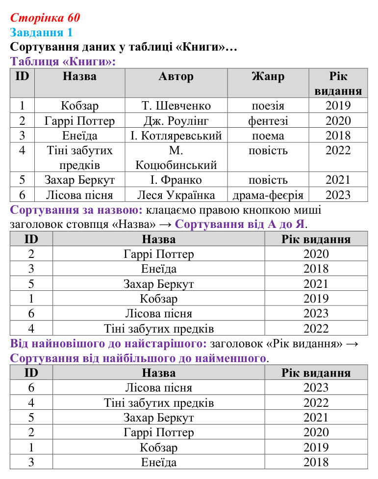 Відповідь до завдання 1 (с. 60) з інформатики для 9 класу, Тріщук 2026: Сортування та фільтрація даних