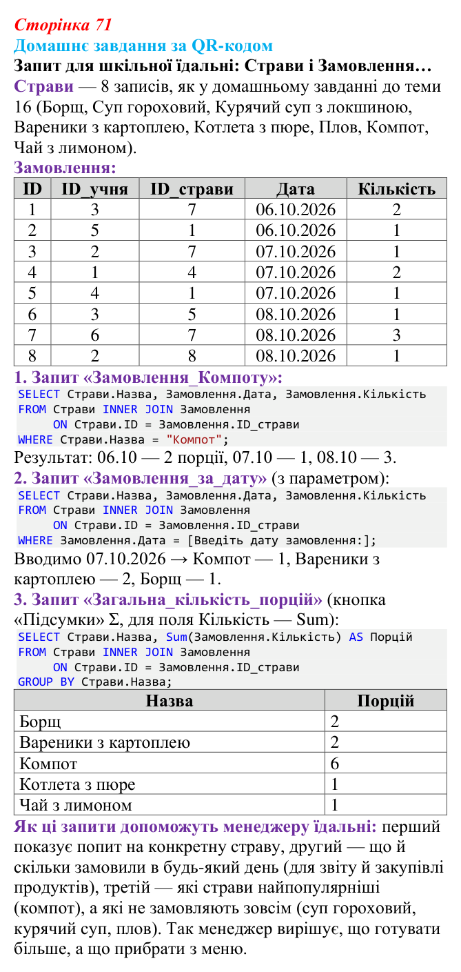Відповідь до домашнього завдання (с. 71) з інформатики для 9 класу, Тріщук 2026: Створення простих запитів. Основи SQL
