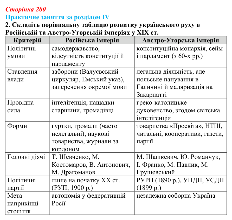 Відповідь: практичне заняття за розділом IV, робота в групах, завдання 2 (с. 200) з історії України для 9 класу, Галімов 2026