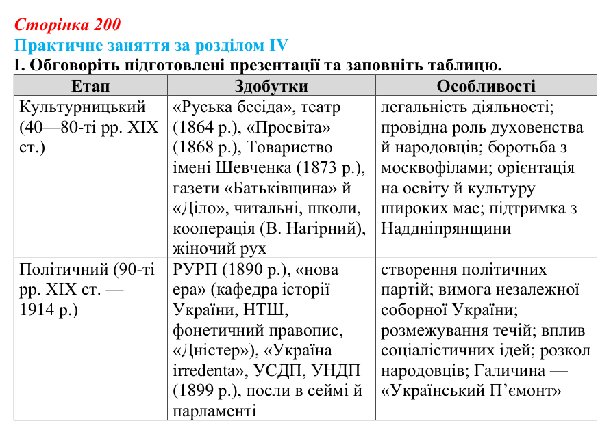 Відповідь: практичне заняття за розділом IV, робота з таблицею (с. 200) з історії України для 9 класу, Галімов 2026