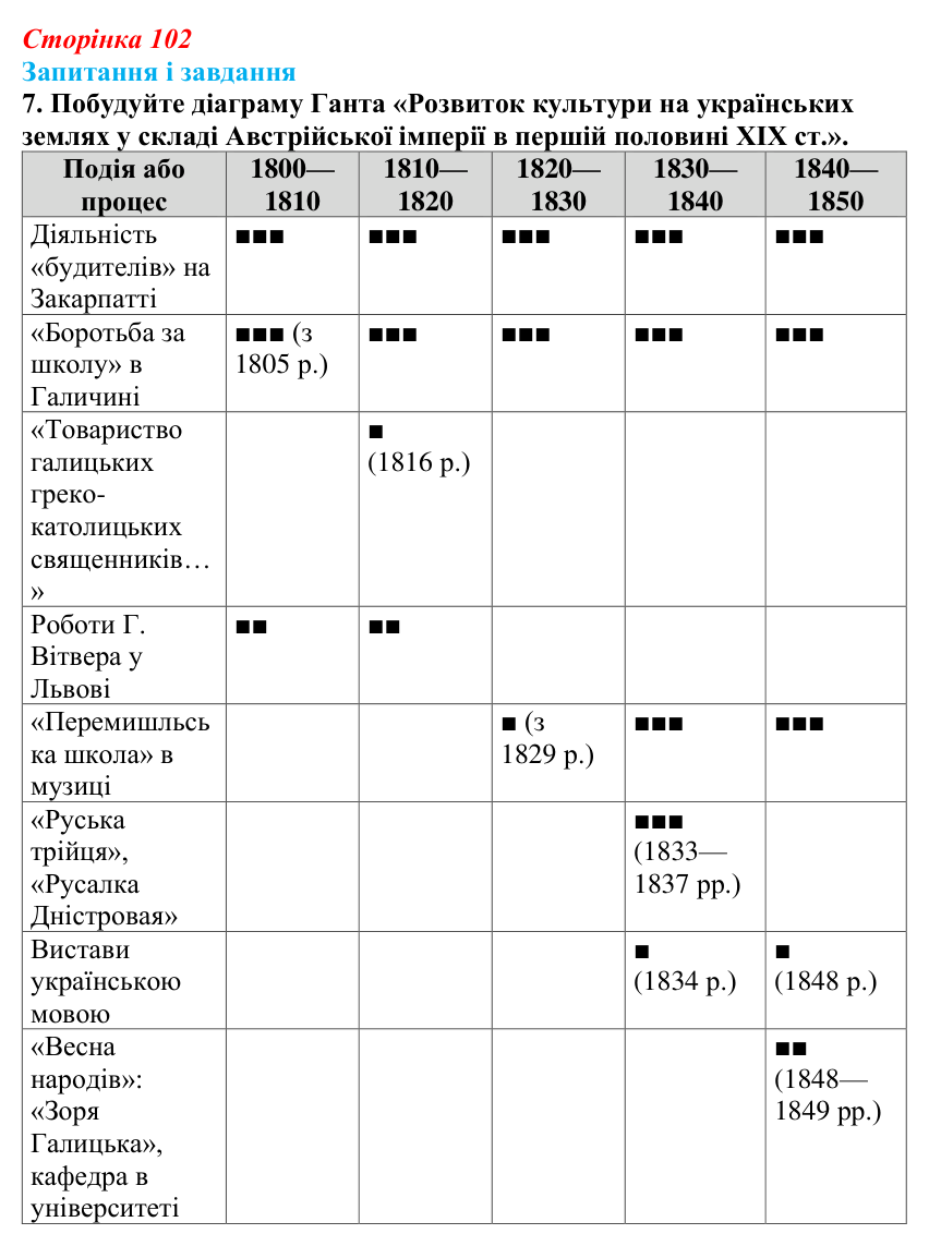 Відповідь до завдання 7 § 14 (с. 102) з історії України для 9 класу, Галімов 2026: Розвиток освіти, науки та літератури...