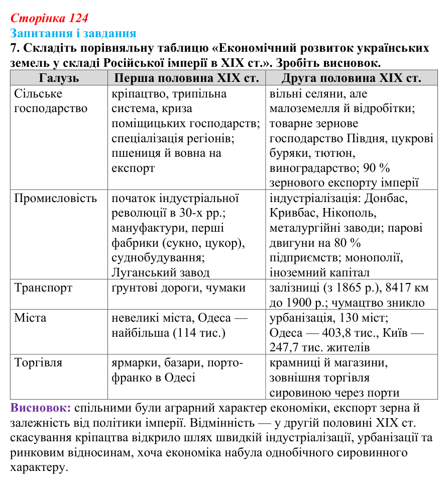 Відповідь до завдання 7 § 17 (с. 124) з історії України для 9 класу, Галімов 2026: Модернізація промисловості й сільського...