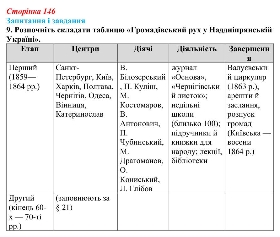 Відповідь до завдання 9 § 20 (с. 146) з історії України для 9 класу, Галімов 2026: Український національний рух наприкінці...