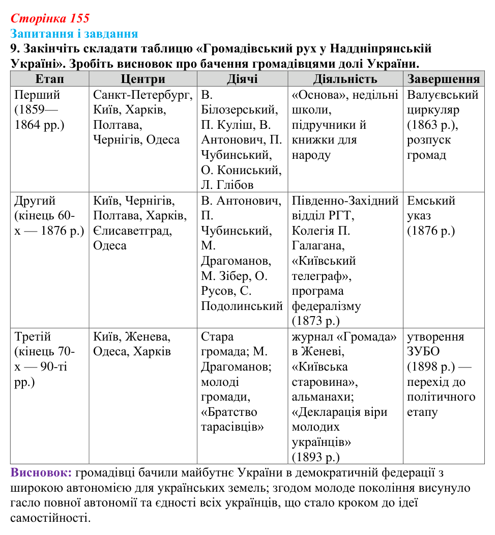Відповідь до завдання 9 § 21 (с. 155) з історії України для 9 класу, Галімов 2026: Український національний рух наприкінці...