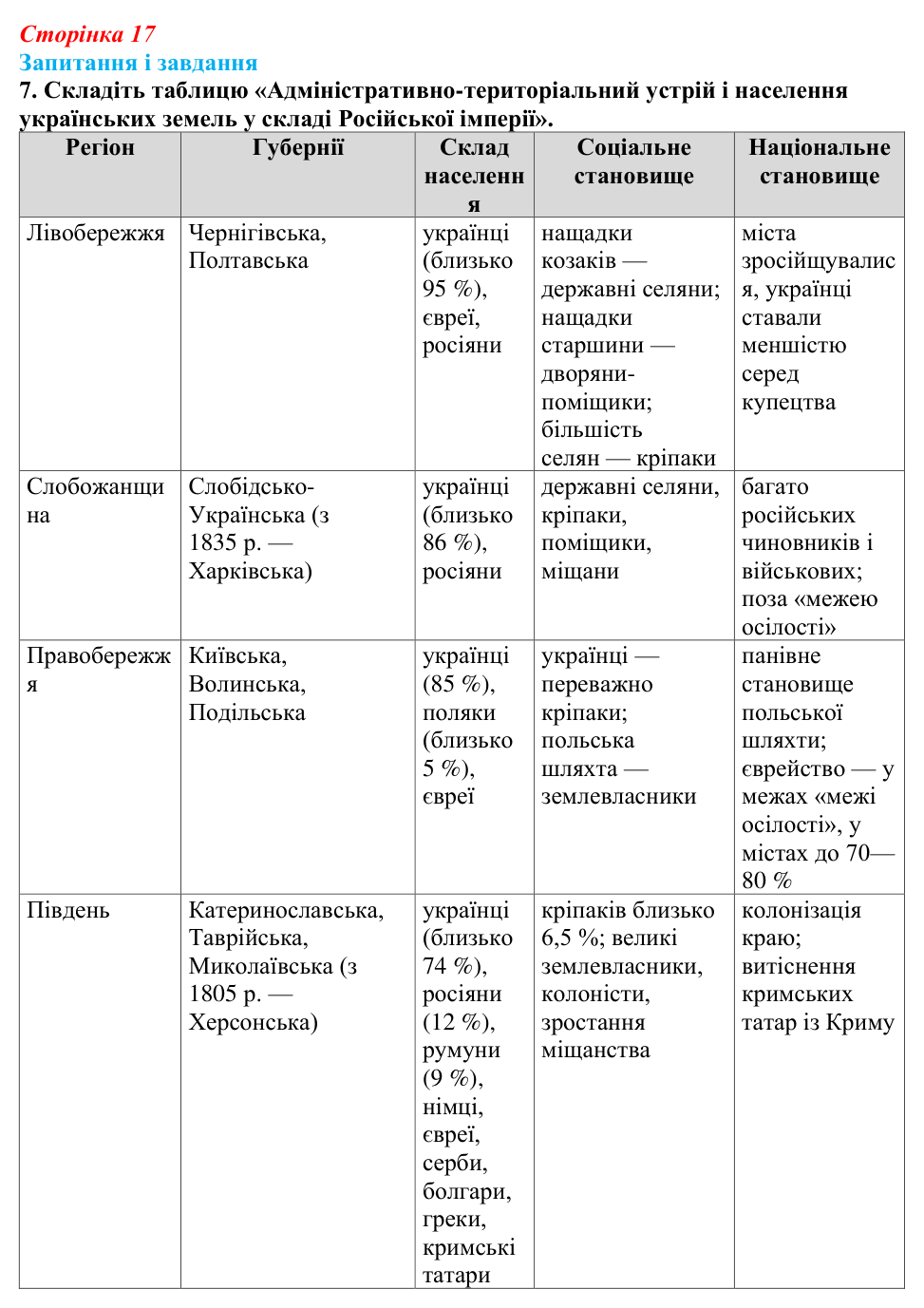 Відповідь до завдання 7 § 2 (с. 17) з історії України для 9 класу, Галімов 2026: Українські території у складі Російської...