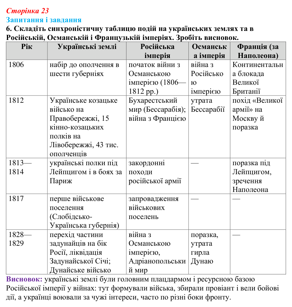 Відповідь до завдання 6 § 3 (с. 23) з історії України для 9 класу, Галімов 2026: Місце українських земель у війнах...