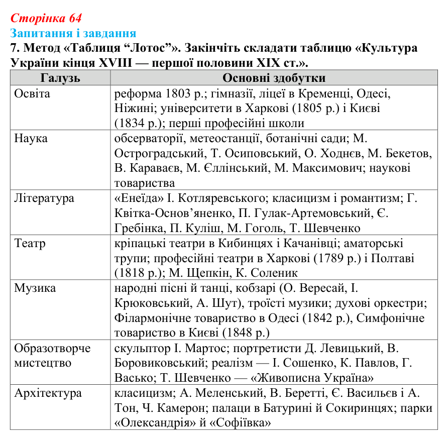 Відповідь до завдання 7 § 9 (с. 64) з історії України для 9 класу, Галімов 2026: Розвиток театру, музики, образотворчого...