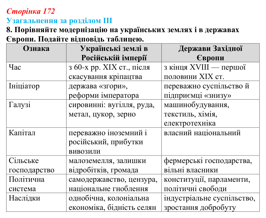 Відповідь: узагальнення за розділом III, завдання 8 (с. 172) з історії України для 9 класу, Галімов 2026
