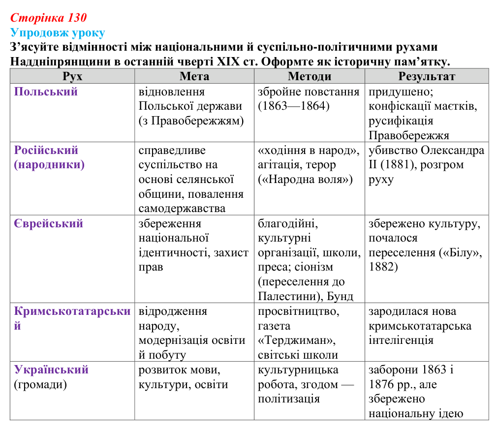 Сторінка 130, питання 4 Відповідь до питання 4 на с. 130 (§ 18) з історії України для 9 класу, Хлібовська 2026: Суспільно-політичні рухи...