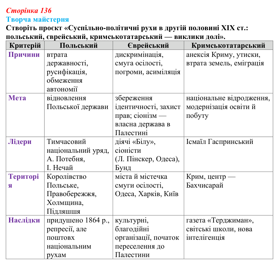 Сторінка 136, питання 4 Відповідь до питання 4 на с. 136 (§ 18) з історії України для 9 класу, Хлібовська 2026: Суспільно-політичні рухи...