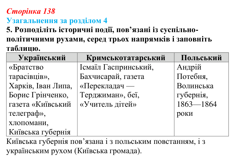 Сторінка 138, завдання 5 Відповідь до завдання 5 (с. 138) з історії України для 9 класу, Хлібовська 2026: Узагальнення за розділом 4