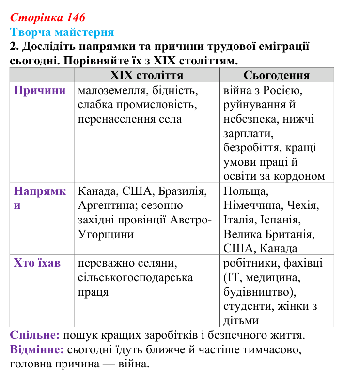 Відповідь до питання 2 на с. 146 (§ 19) з історії України для 9 класу, Хлібовська 2026: Соціально-економічний розвиток...