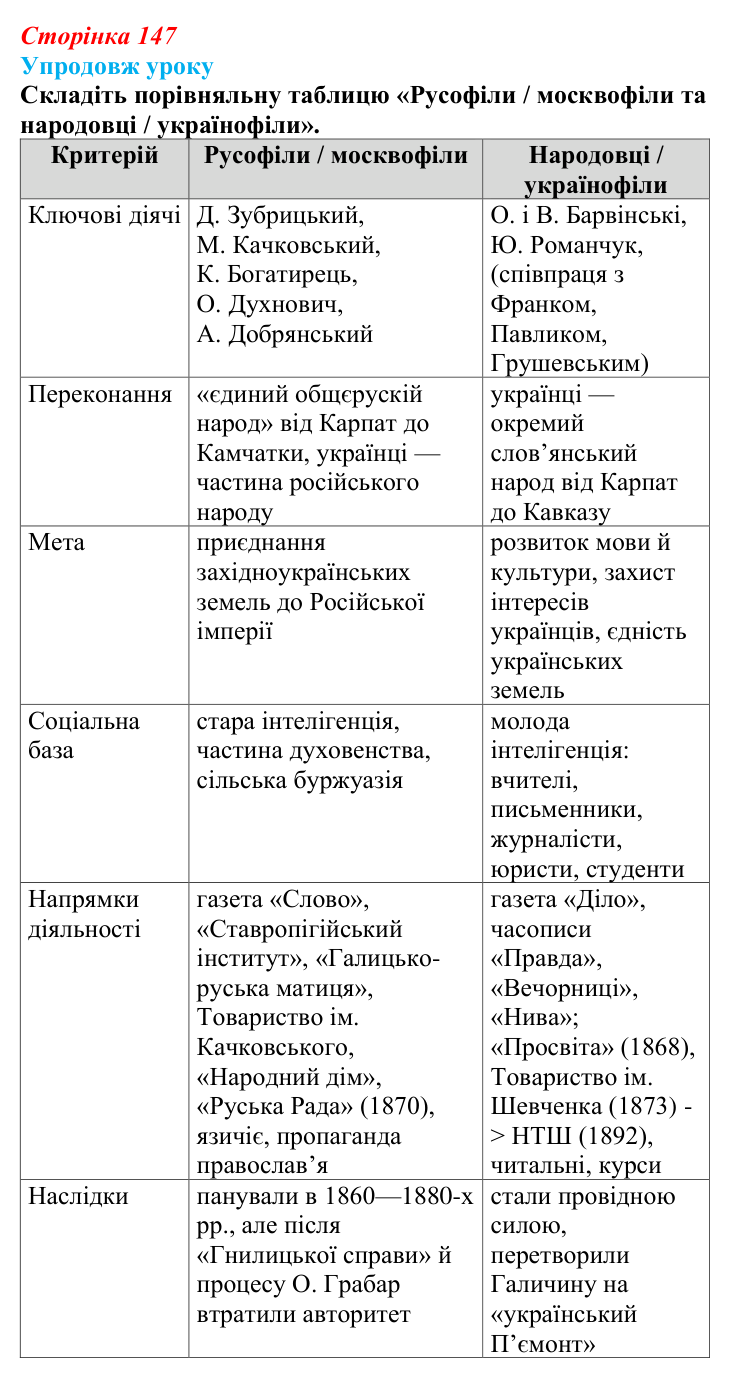 Сторінка 147, питання 4 Відповідь до питання 4 на с. 147 (§ 20) з історії України для 9 класу, Хлібовська 2026: Ідейна боротьба: русофіли /...