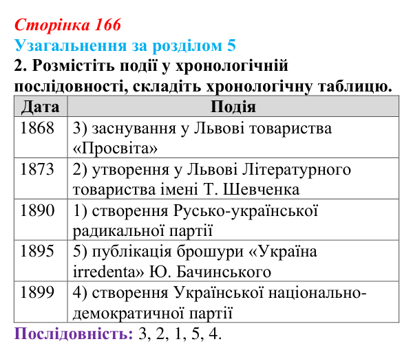 Відповідь до завдання 2 (с. 166) з історії України для 9 класу, Хлібовська 2026: Узагальнення за розділом 5