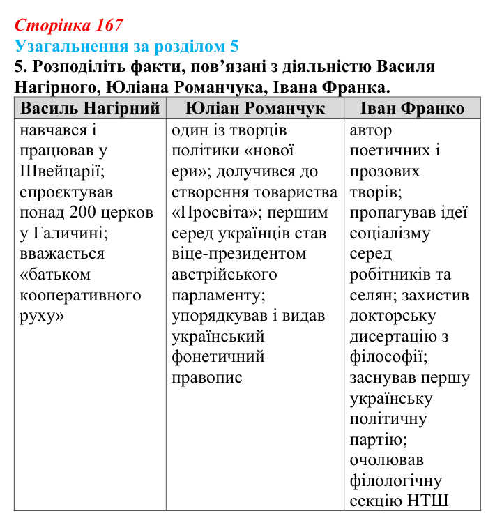 Сторінка 167, завдання 5 Відповідь до завдання 5 (с. 167) з історії України для 9 класу, Хлібовська 2026: Узагальнення за розділом 5