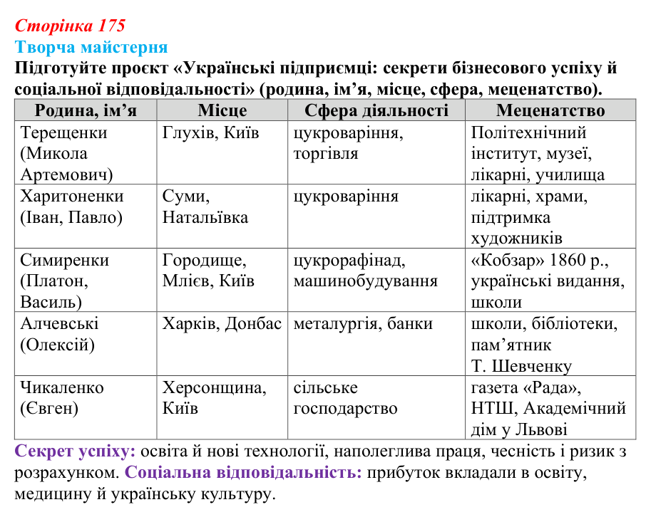 Сторінка 175, питання 4 Відповідь до питання 4 на с. 175 (§ 23) з історії України для 9 класу, Хлібовська 2026: Економічний розвиток українських...