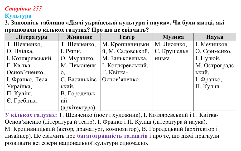 Сторінка 255, питання 3 Відповідь до питання 3 на с. 255 (§ 35) з історії України для 9 класу, Хлібовська 2026: Узагальнення до курсу. Історія...