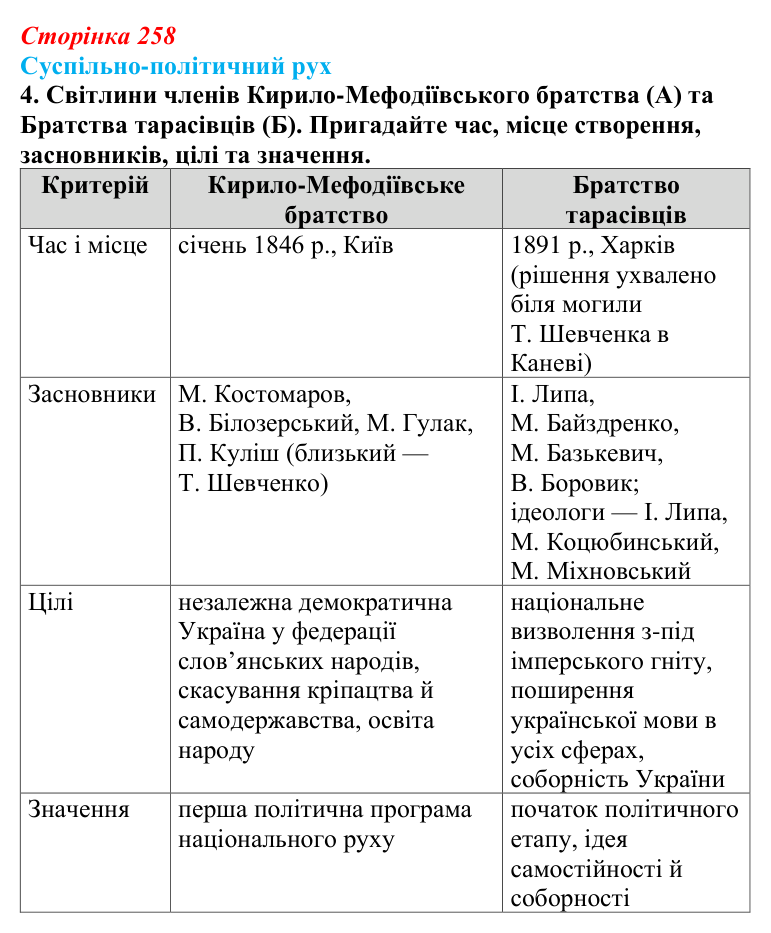 Відповідь до питання 2 на с. 258 (§ 35) з історії України для 9 класу, Хлібовська 2026: Узагальнення до курсу. Історія...