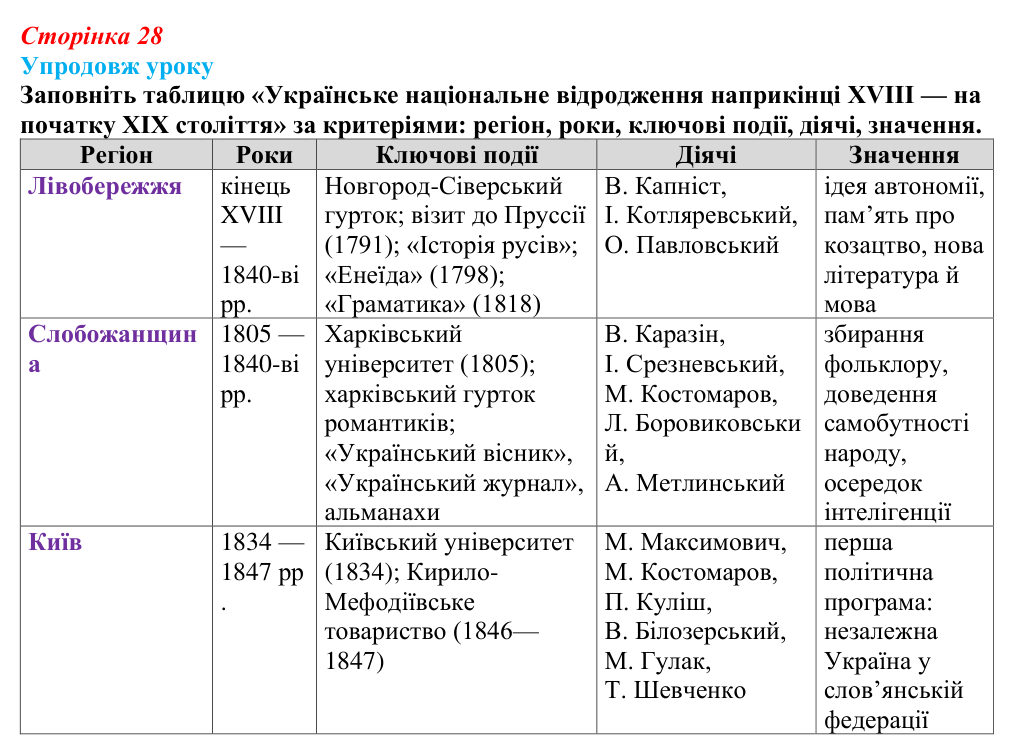 Відповідь до питання 4 на с. 28 (§ 4) з історії України для 9 класу, Хлібовська 2026: Початок українського національного...