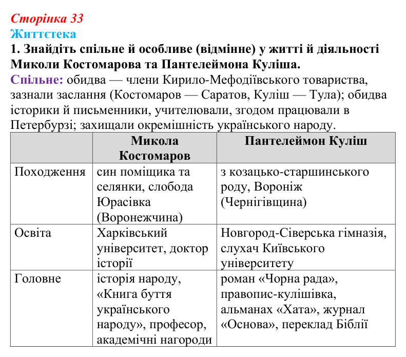 Відповідь до питання 1 на с. 33 (§ 4) з історії України для 9 класу, Хлібовська 2026: Початок українського національного...