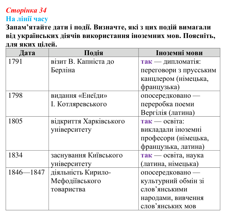 Сторінка 34, питання 6 Відповідь до питання 6 на с. 34 (§ 4) з історії України для 9 класу, Хлібовська 2026: Початок українського національного...