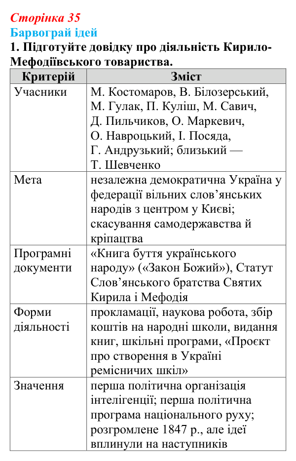 Сторінка 35, питання 1 Відповідь до питання 1 на с. 35 (§ 4) з історії України для 9 класу, Хлібовська 2026: Початок українського національного...