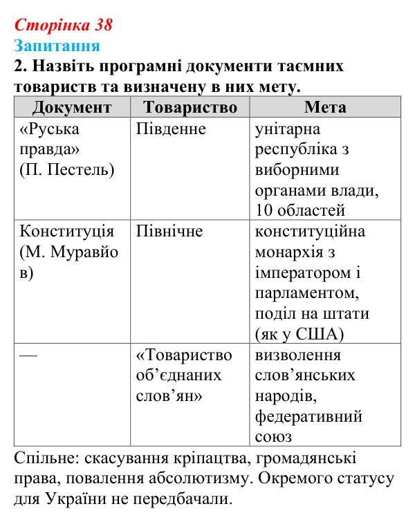 Сторінка 38, завдання 2 Відповідь до завдання 2 § 5 (с. 38) з історії України для 9 класу, Хлібовська 2026: Суспільно-політичні рухи, опозиційні...