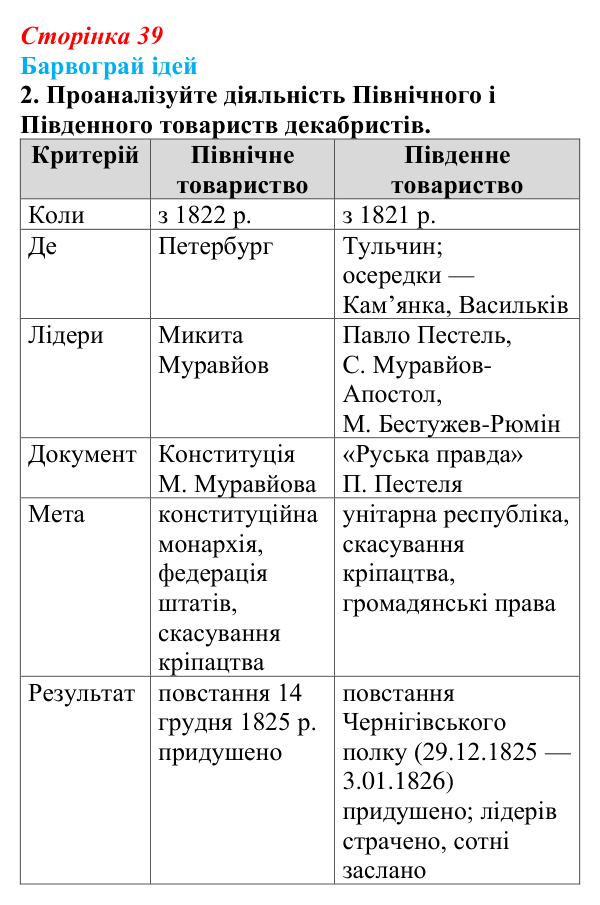 Сторінка 39, питання 2 Відповідь до питання 2 на с. 39 (§ 5) з історії України для 9 класу, Хлібовська 2026: Суспільно-політичні рухи, опозиційні...