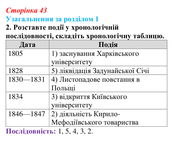 Відповідь до завдання 2 (с. 43) з історії України для 9 класу, Хлібовська 2026: Узагальнення за розділом 1