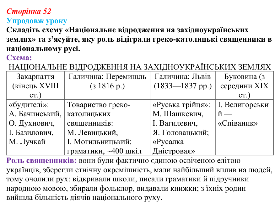 Відповідь до питання 4 на с. 52 (§ 7) з історії України для 9 класу, Хлібовська 2026: Початки українського національного...
