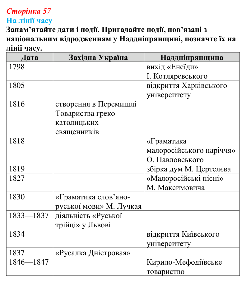 Відповідь до питання 3 на с. 57 (§ 7) з історії України для 9 класу, Хлібовська 2026: Початки українського національного...