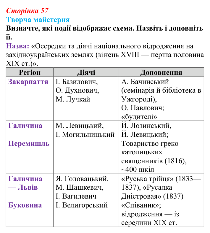 Сторінка 57, питання 4 Відповідь до питання 4 на с. 57 (§ 7) з історії України для 9 класу, Хлібовська 2026: Початки українського національного...